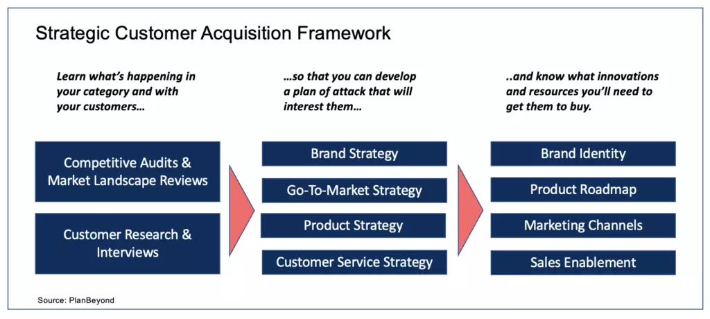 B2B Customer Interviews