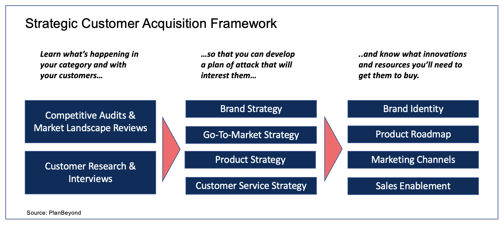 Using market research and customer interviews in strategy