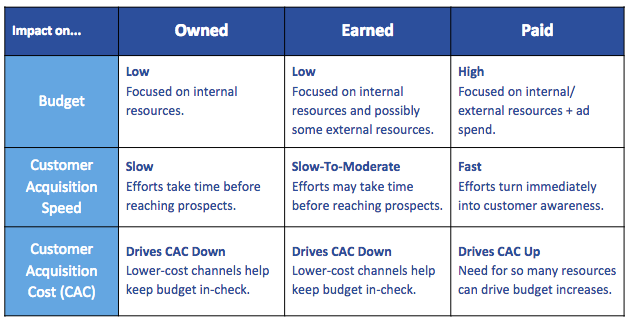 Business+Implications+of+Owned+Earned+Paid+Marketing