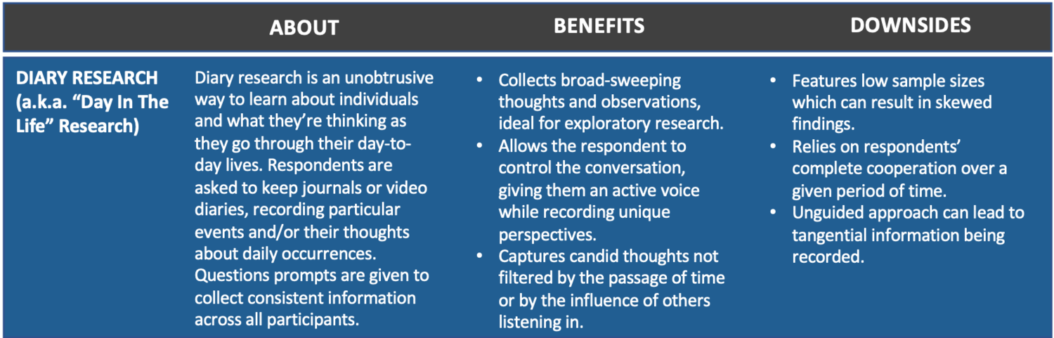 Pros & Cons Of Diary or Population Research