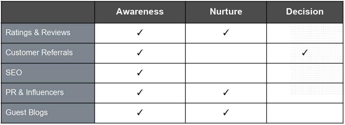 Buyers Journey Earned Marketing