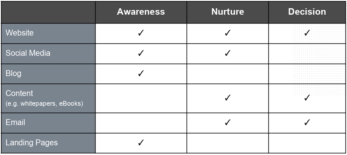 Owned Marketing Buyers Journey