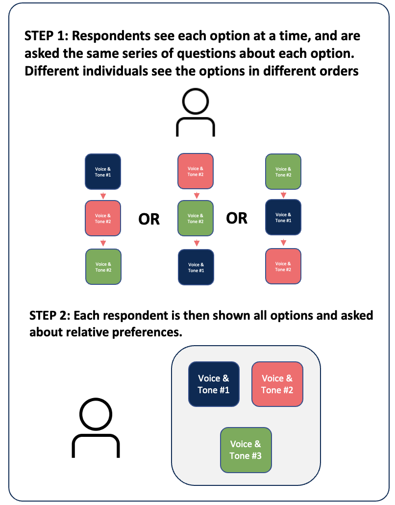 brand tone and voice research - sequential monadic