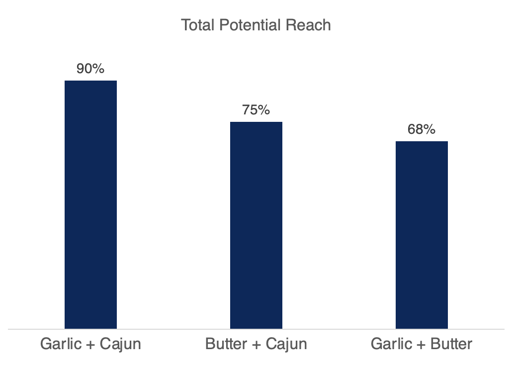 TURF Analysis Research Question