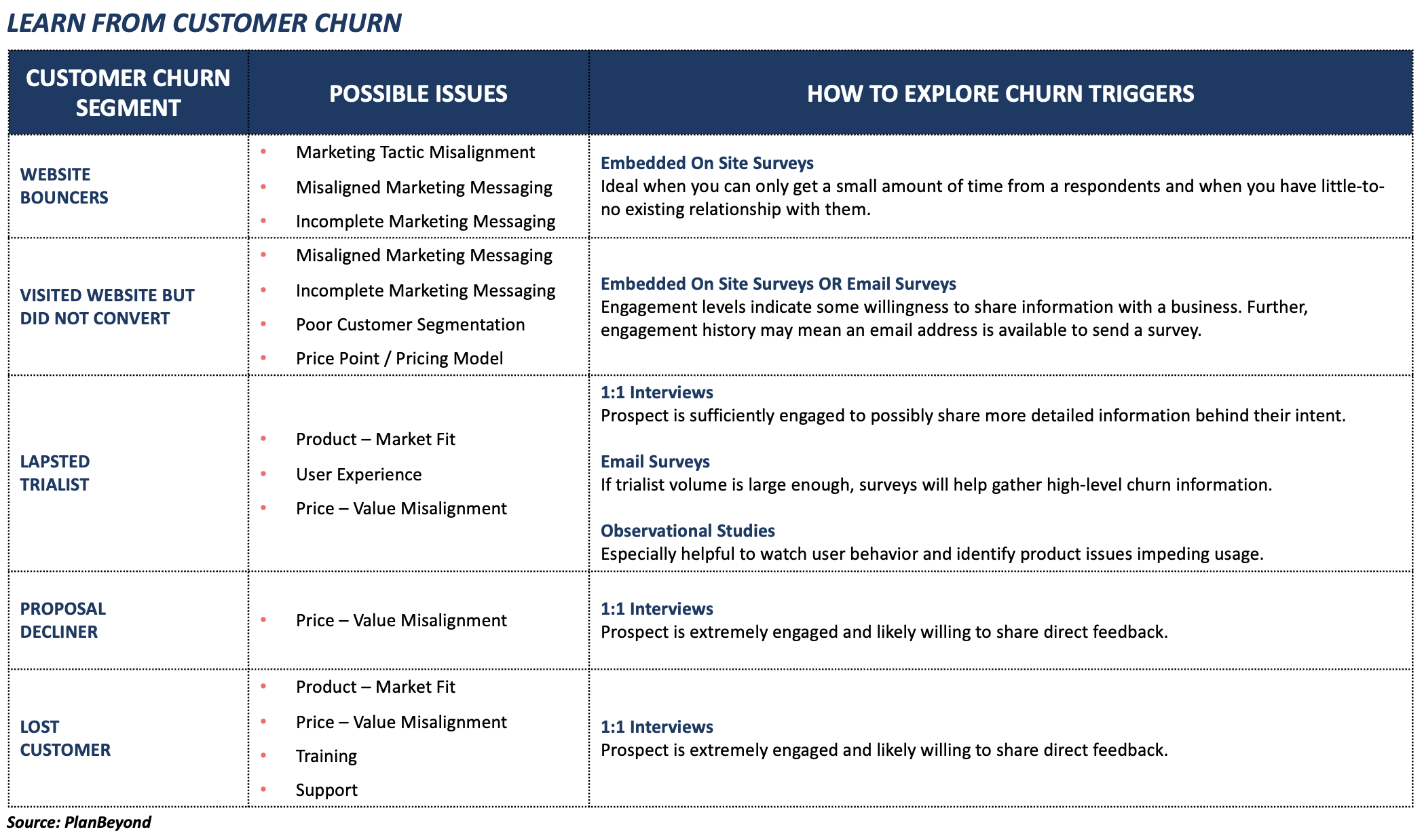 Learn From Customer Churn