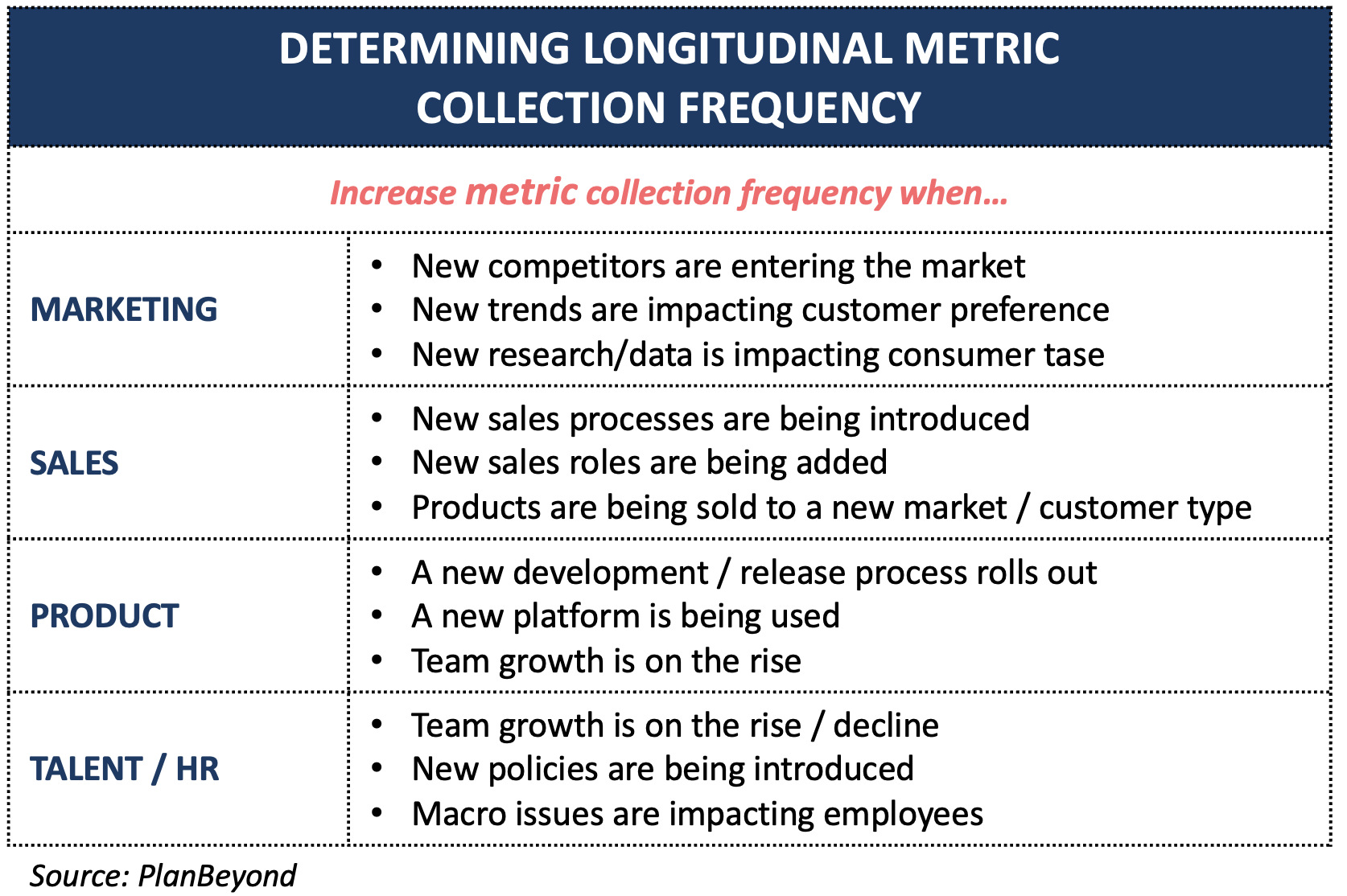 Longitudinal Metric Collection Frequency