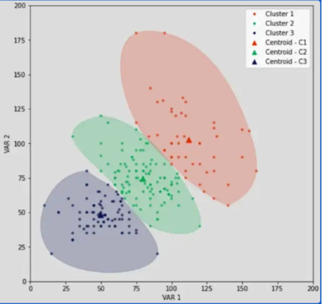 Data Driven Persona - Clusters