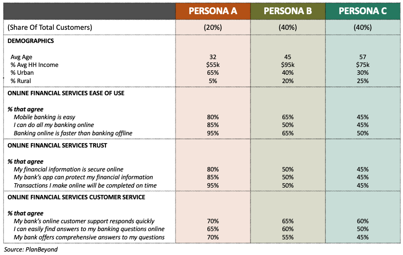 Data Driven Persona - Marketing Implications