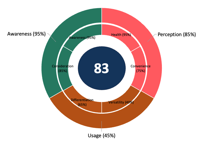 Brand Health Tracking - Brand Score