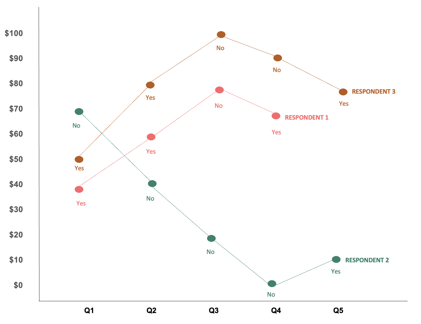 Gabor Granger Pricing Model - Respondent Answers