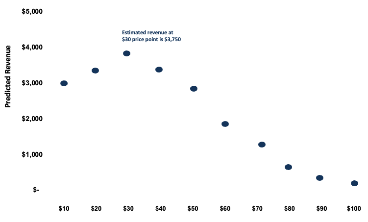 Gabor Granger - Revenue Estimate