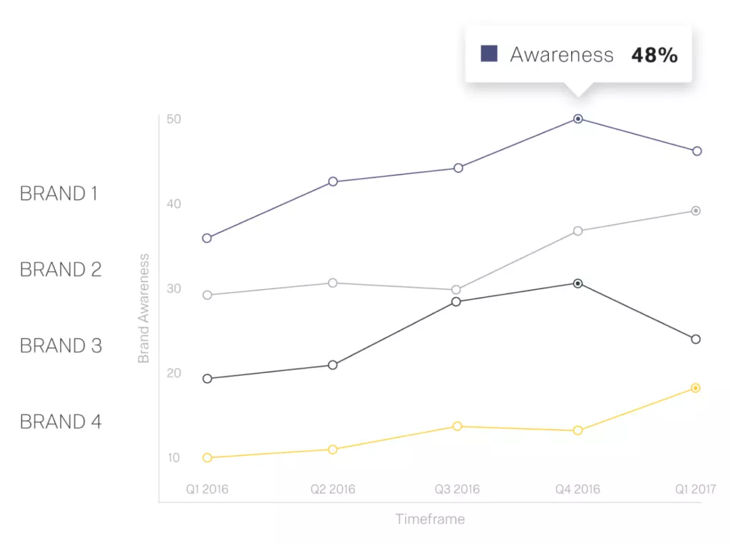 How To Measure Brand Awareness - Longitudinal Measurement